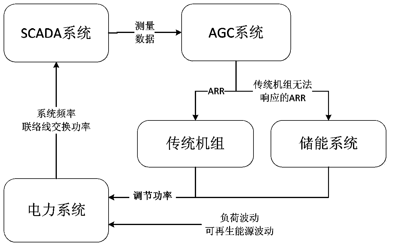 Strategy for controlling matching of traditional unit and energy storage system in AGC system