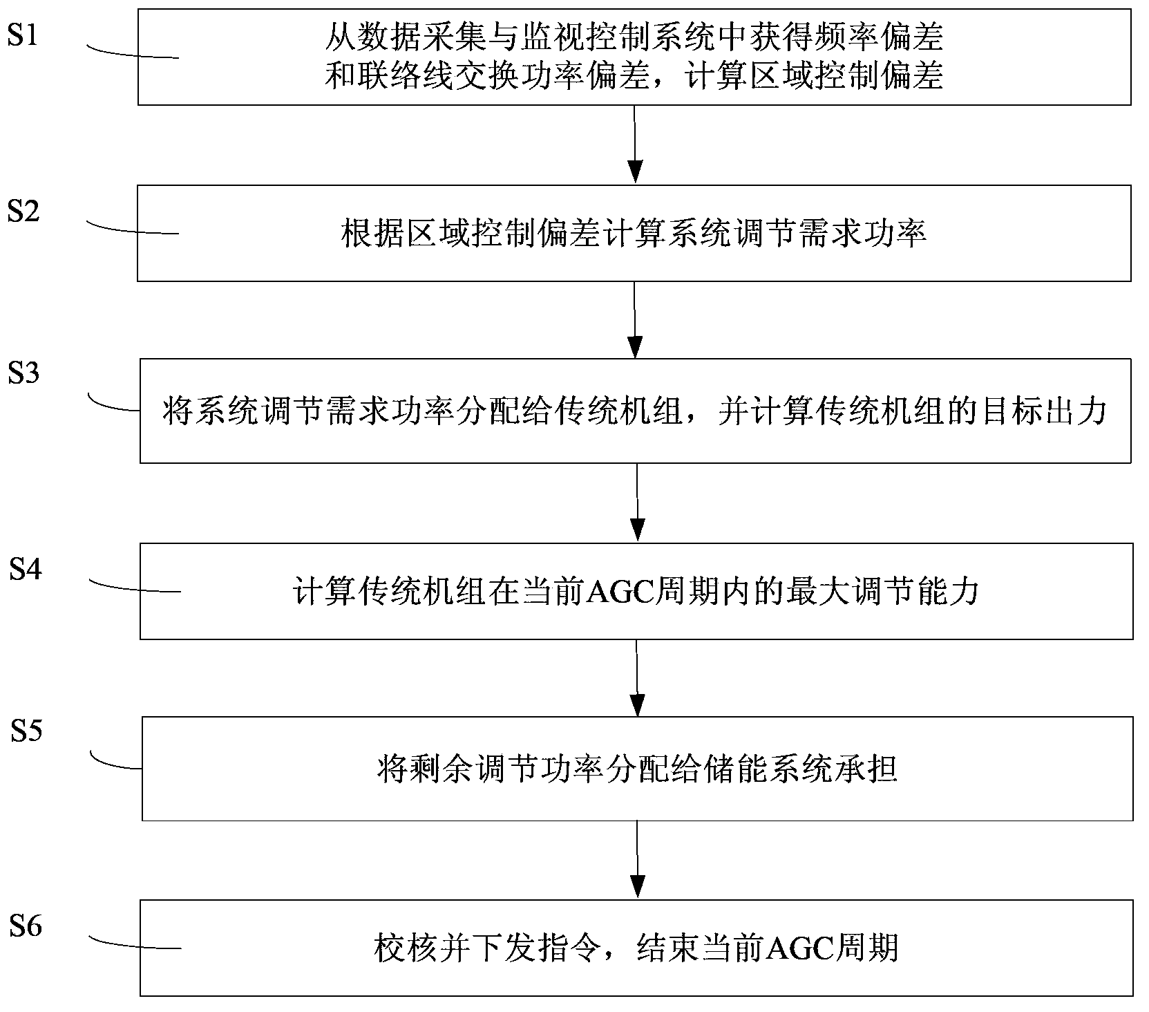 Strategy for controlling matching of traditional unit and energy storage system in AGC system