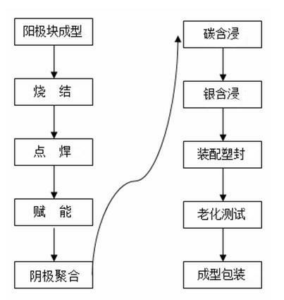 A two-step method for manufacturing pedt cathode chip tantalum electrolytic capacitors