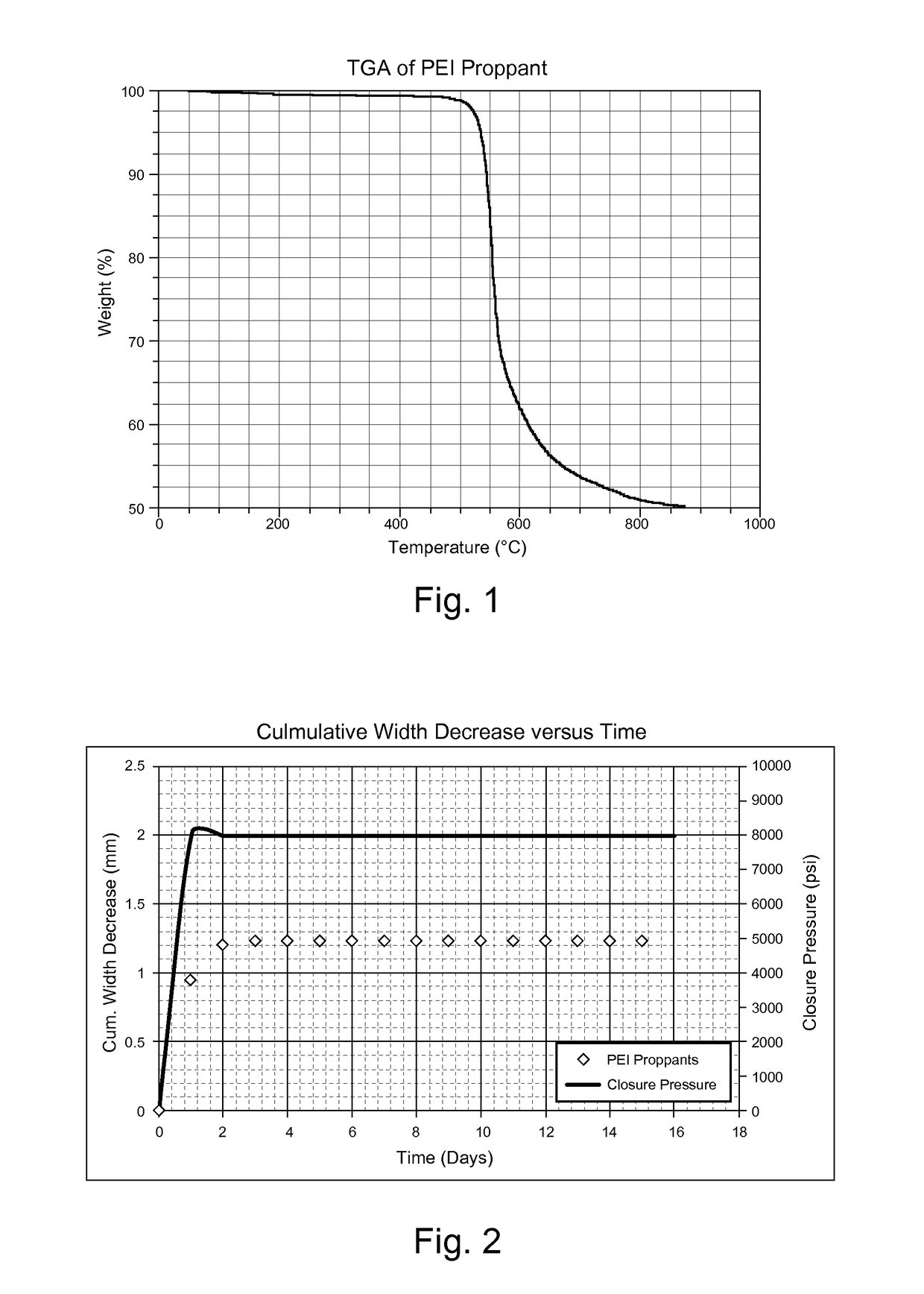 Proppants for subterranean formations and methods of using the same