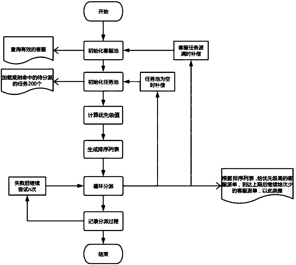 Task assignment method and device