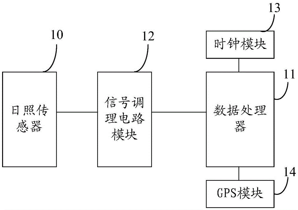 Sunshine sensor and sunshine measuring device