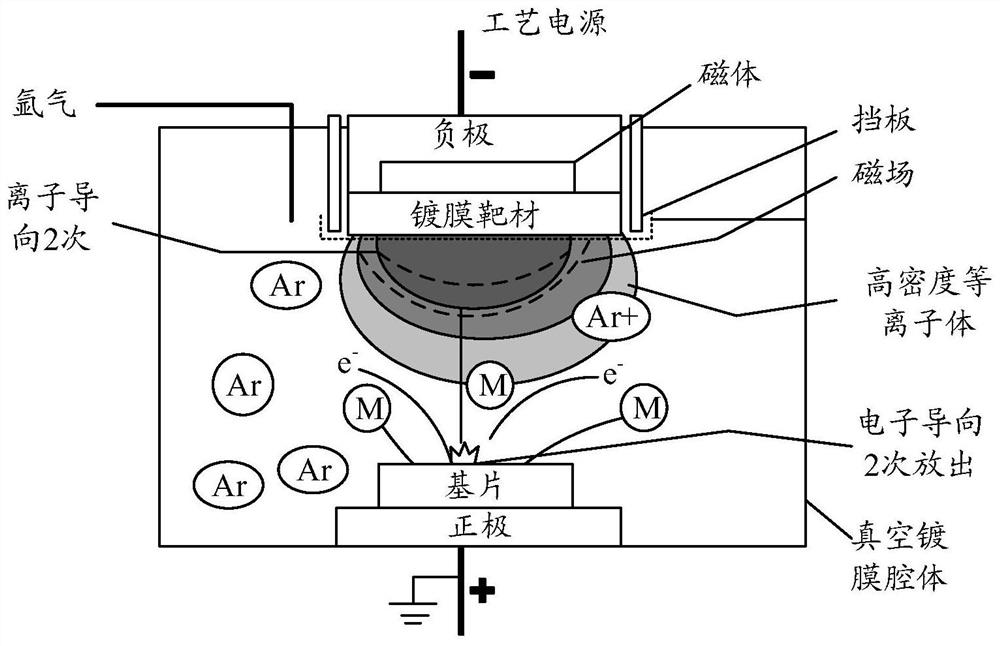 Thin film deposition method and thin film deposition equipment