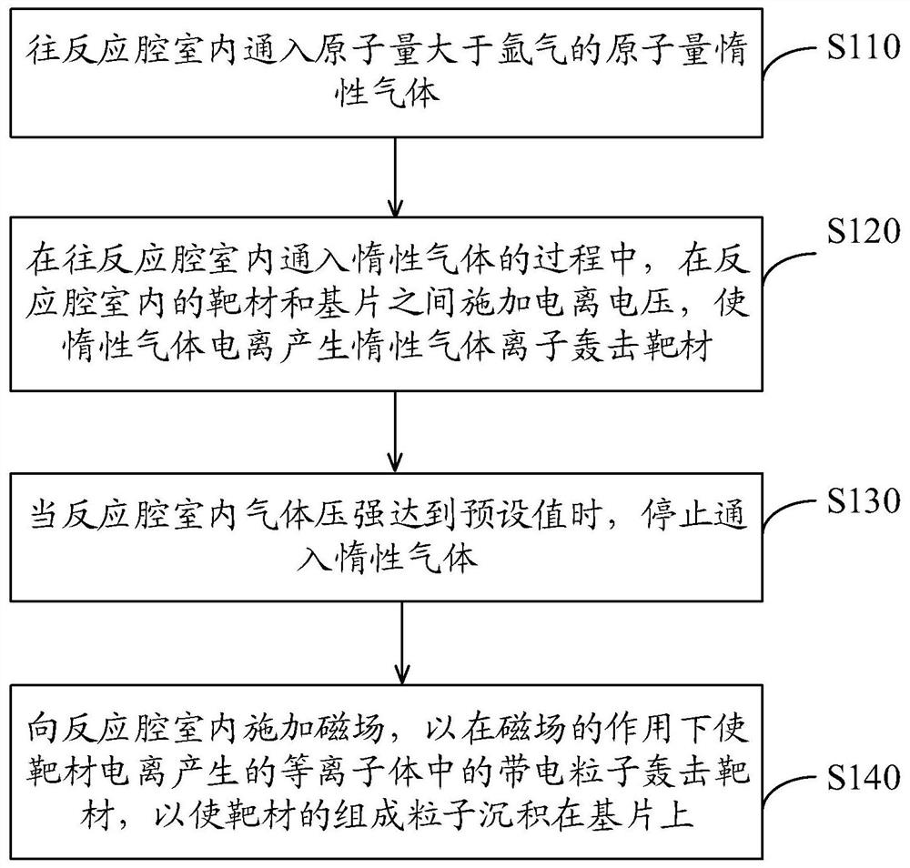 Thin film deposition method and thin film deposition equipment