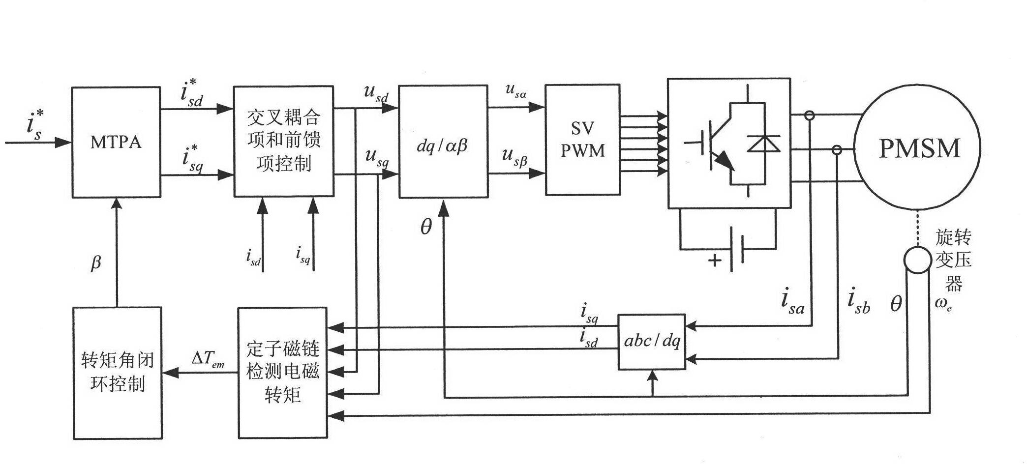 Control method for detecting maximum torque current ratio of electromagnetic torque by using stator flux of permanent magnetic synchronous motor