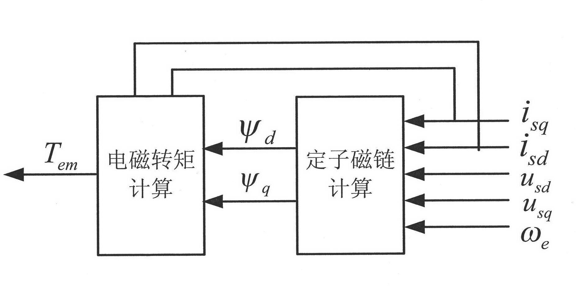 Control method for detecting maximum torque current ratio of electromagnetic torque by using stator flux of permanent magnetic synchronous motor