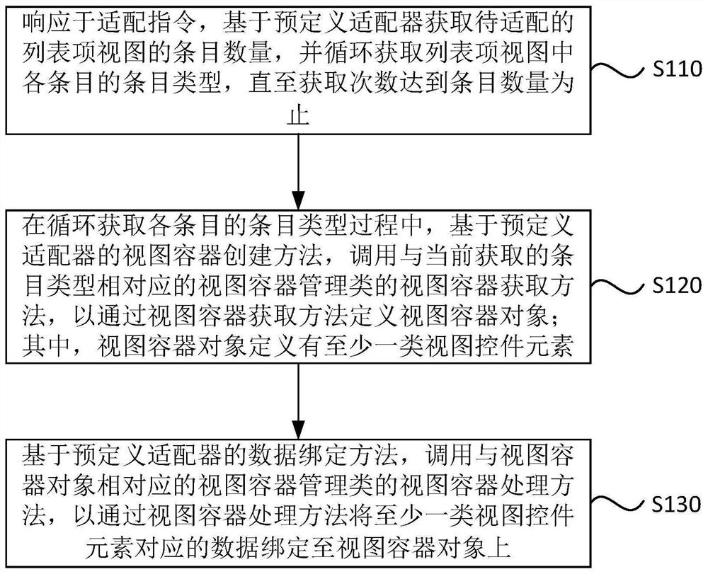 Adaptation method and device for list item view in Android system, equipment and medium