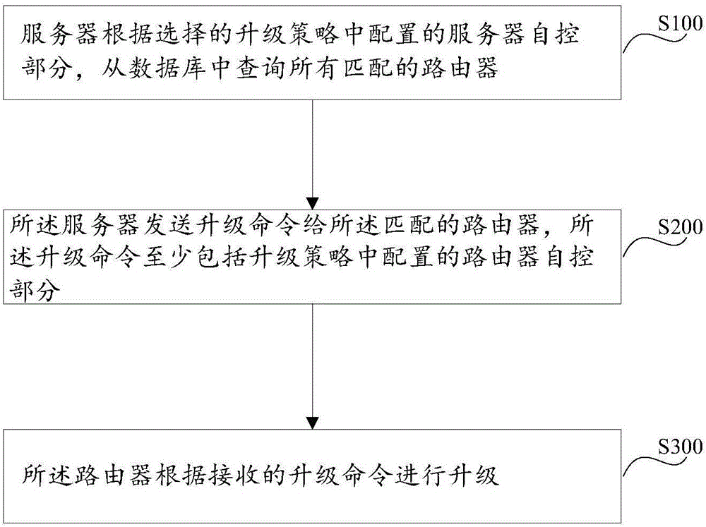 Router upgrading method and system based on server upgrading strategy