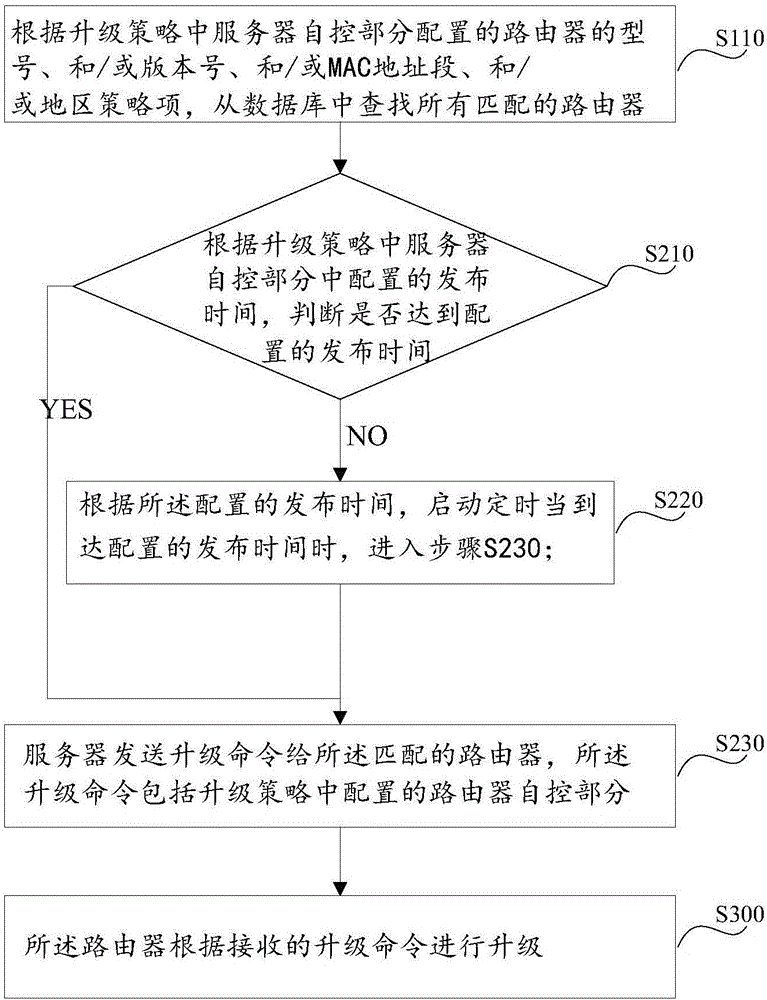 Router upgrading method and system based on server upgrading strategy