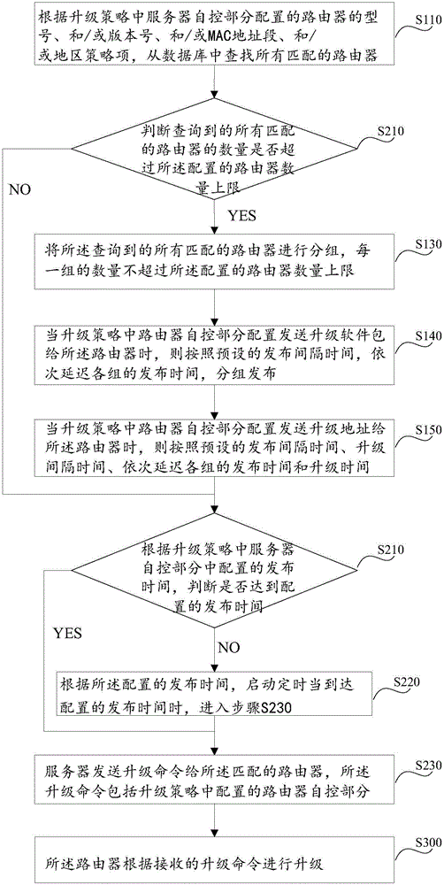 Router upgrading method and system based on server upgrading strategy