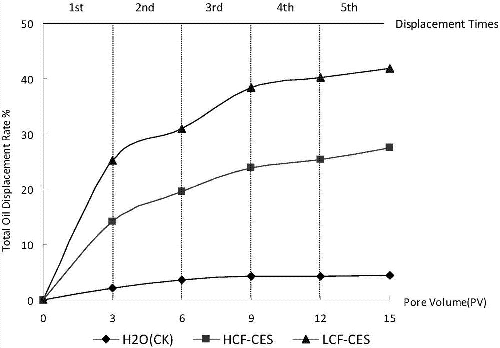 Double-reinforcing oil production method alternately adopting fungus extracellular enzyme and microorganisms