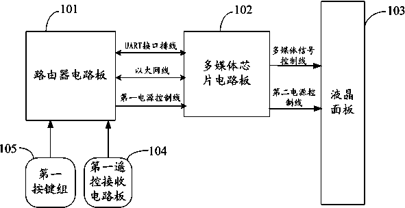 A smart TV with routing function