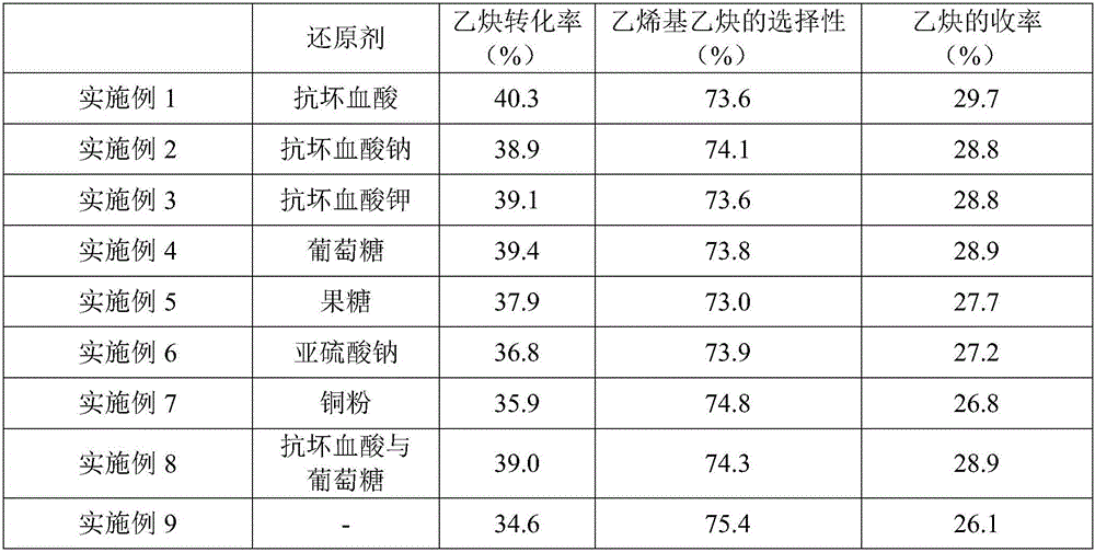 Acetylene dimerization nonaqueous-phase catalyst and application thereof