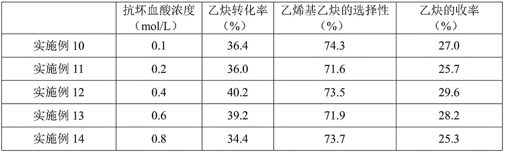 Acetylene dimerization nonaqueous-phase catalyst and application thereof