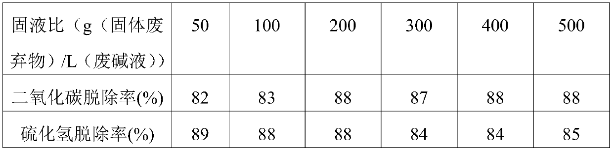 Method for performing biogas desulfurization and decarburization by combining solid waste and waste alkali liquor