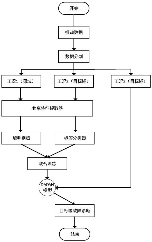 Intelligent fault diagnosis method based on deep adversarial domain self-adaption