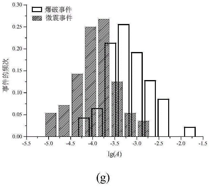 Recognition method of mine microseismic and blasting signals based on waveform slope before and after the peak