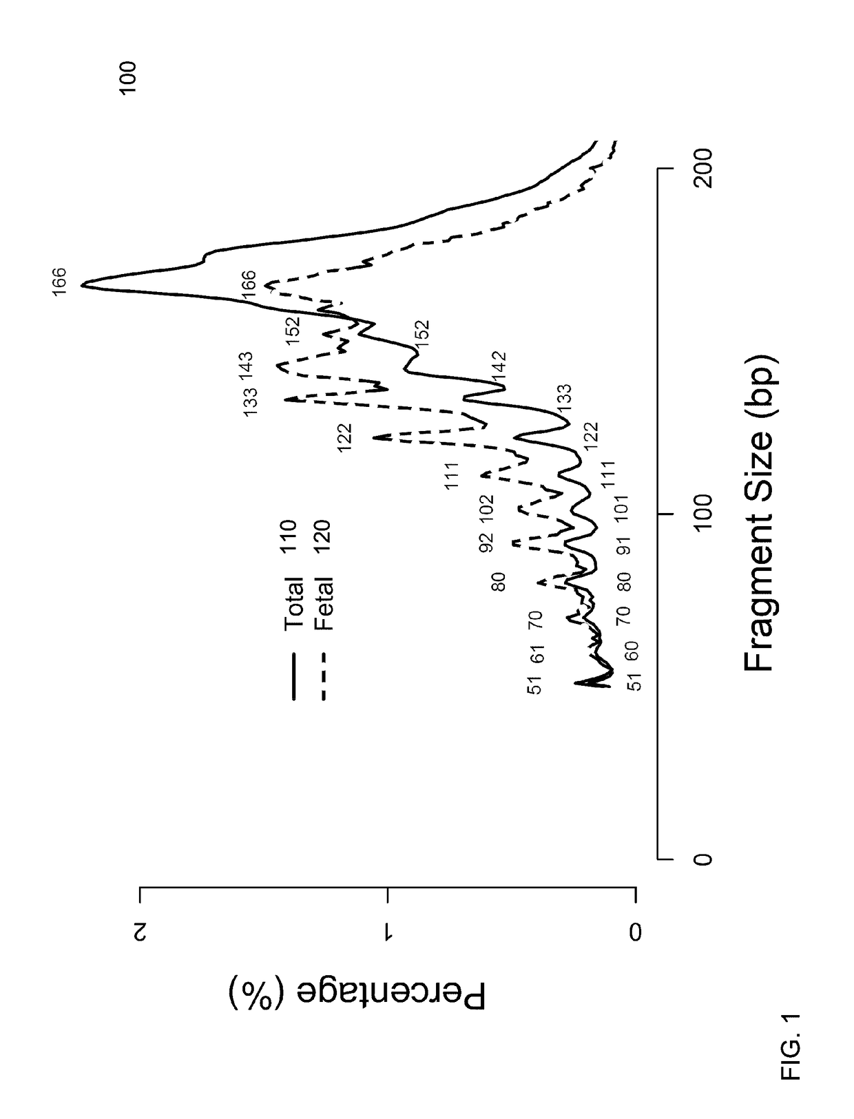 Size-based analysis of tumor DNA