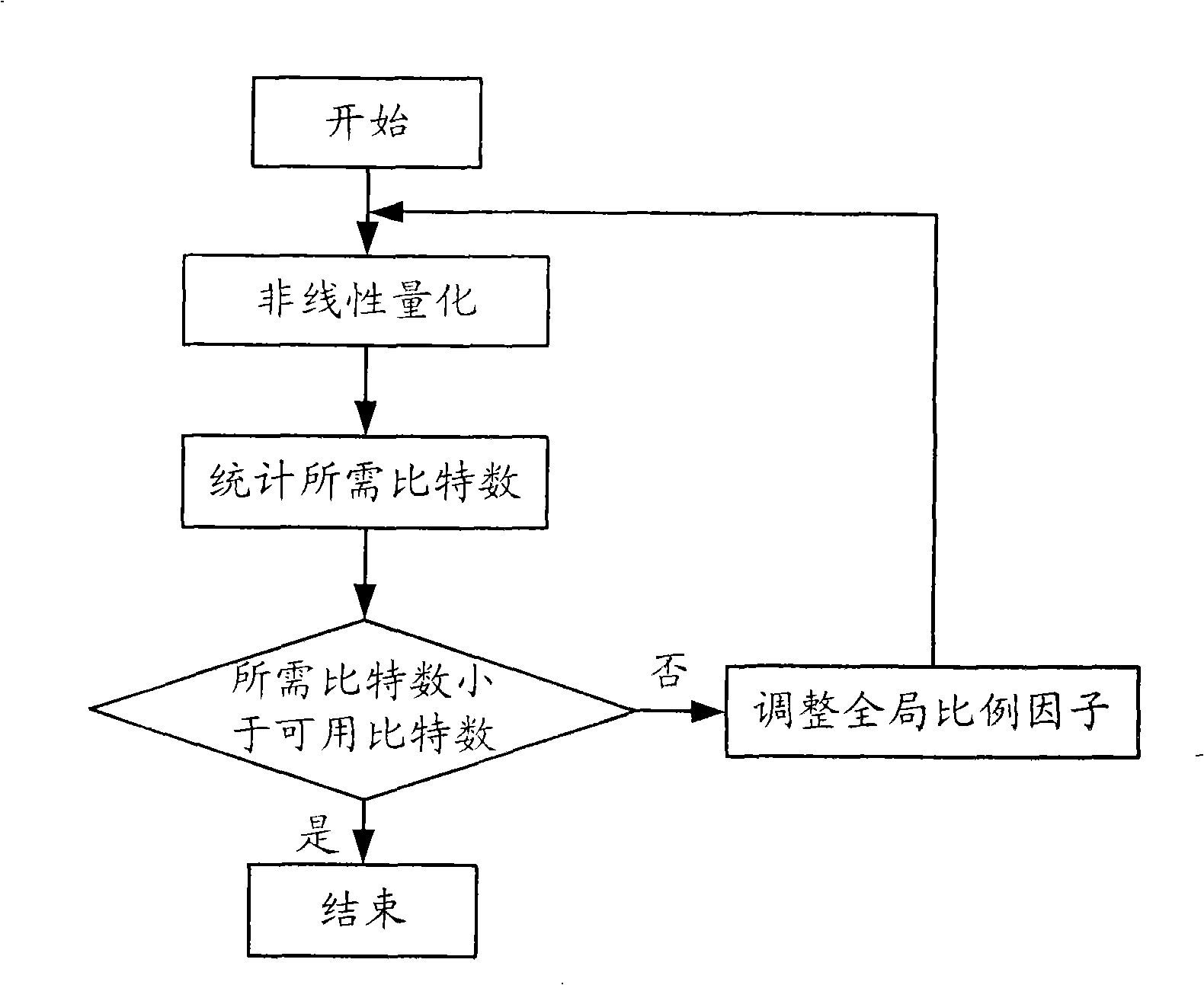 Audio code rate control method and system