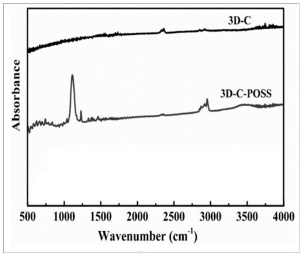 Three-dimensional graphene-POSS nanocomposite modified polyimide and preparation method thereof