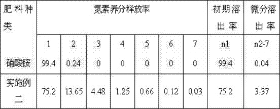 Non-envelope controlled-release synergistic nitrogen fertilizer and preparation method thereof