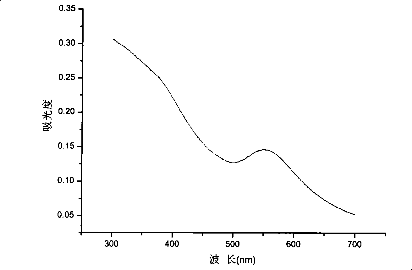 Method for preparing gold magnetic core-shell nano-particle