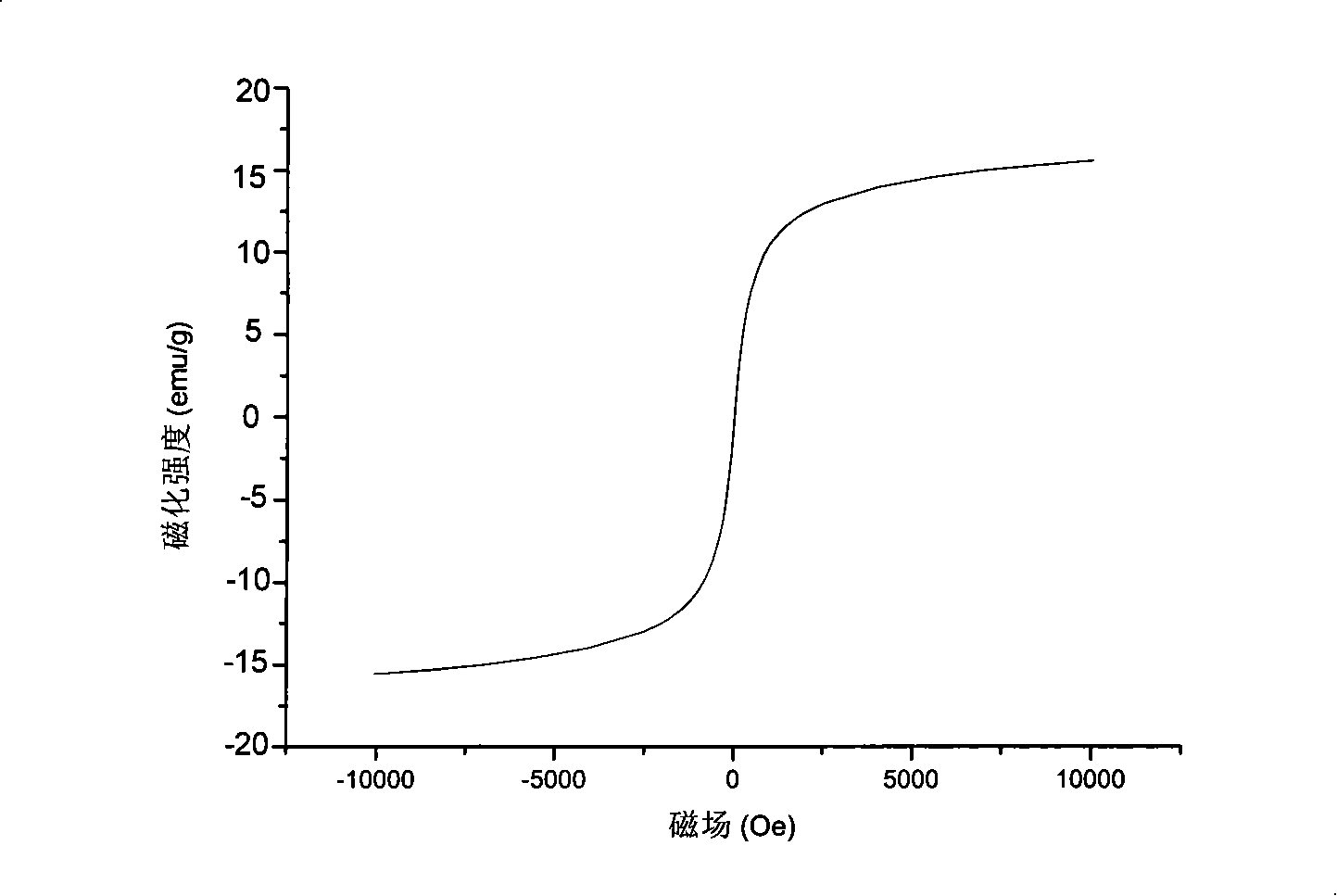 Method for preparing gold magnetic core-shell nano-particle