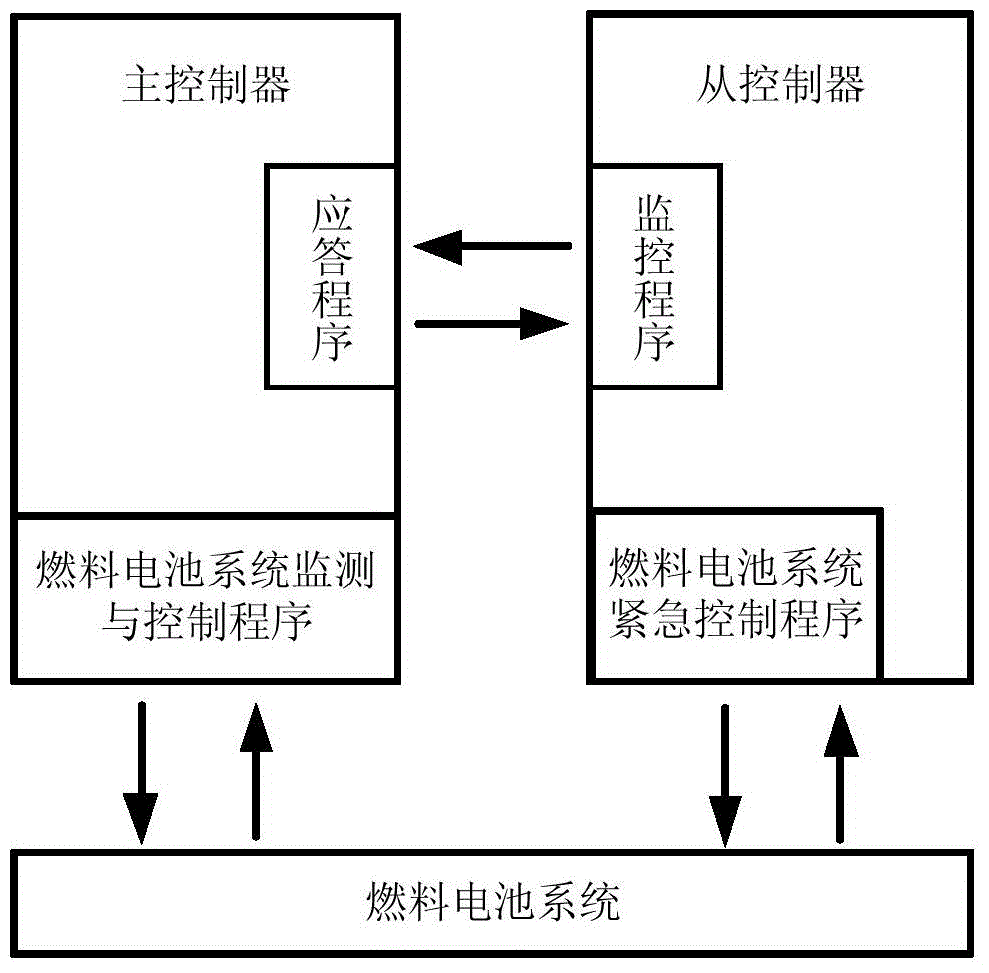 Double-unit backup controller of proton exchange membrane fuel cell and control method of double-unit backup controller