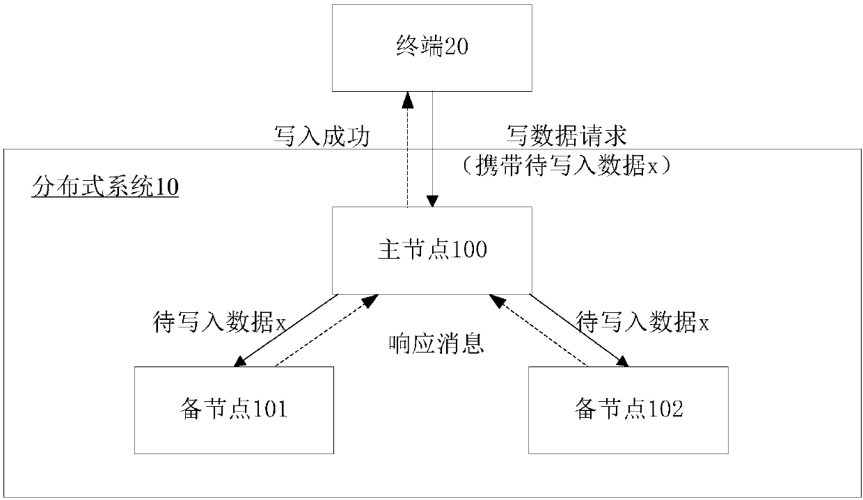 Method and device for writing data in distributed system