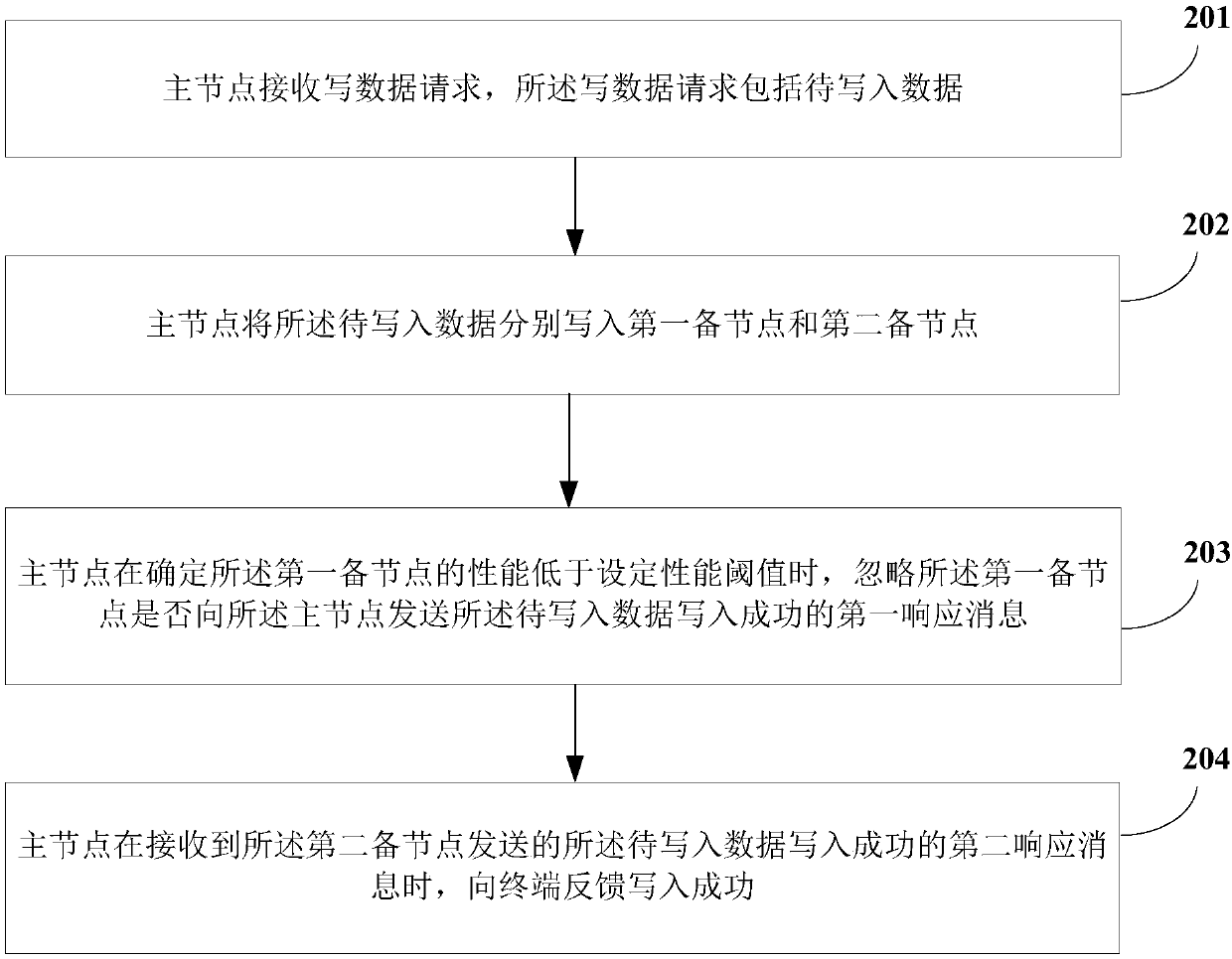 Method and device for writing data in distributed system