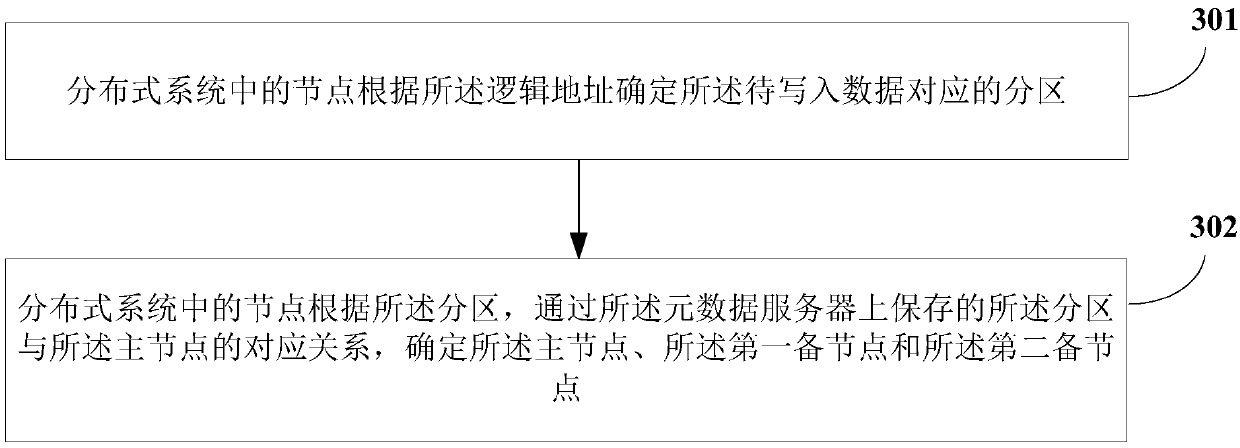 Method and device for writing data in distributed system