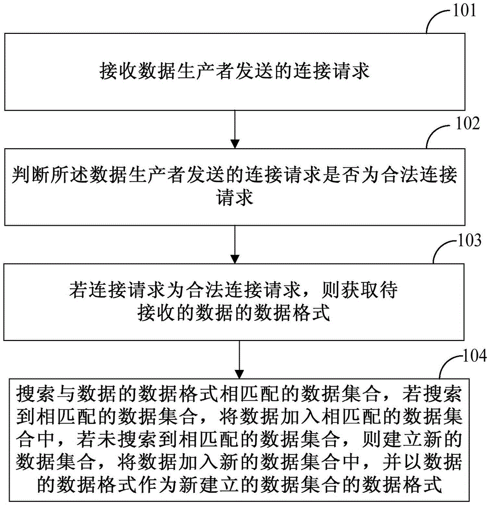 Data processing method and device