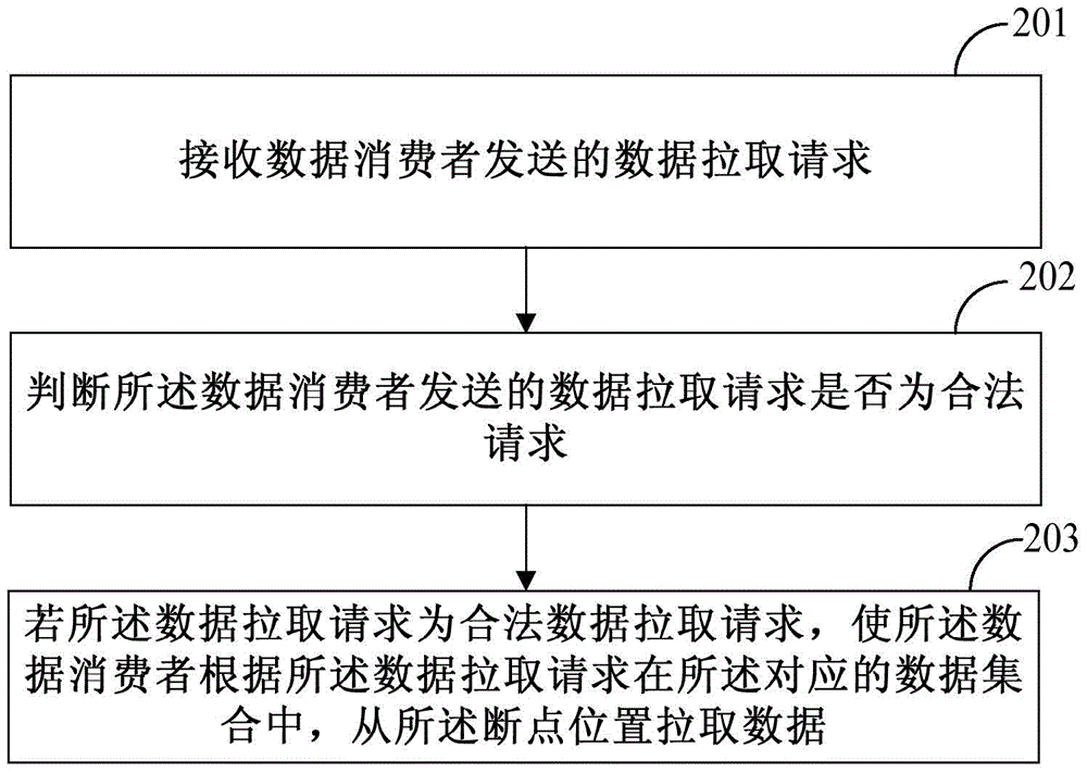 Data processing method and device