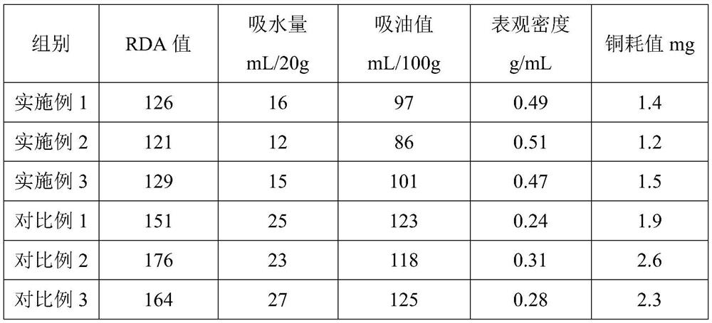 Low-RDA friction type silicon dioxide and preparation method thereof