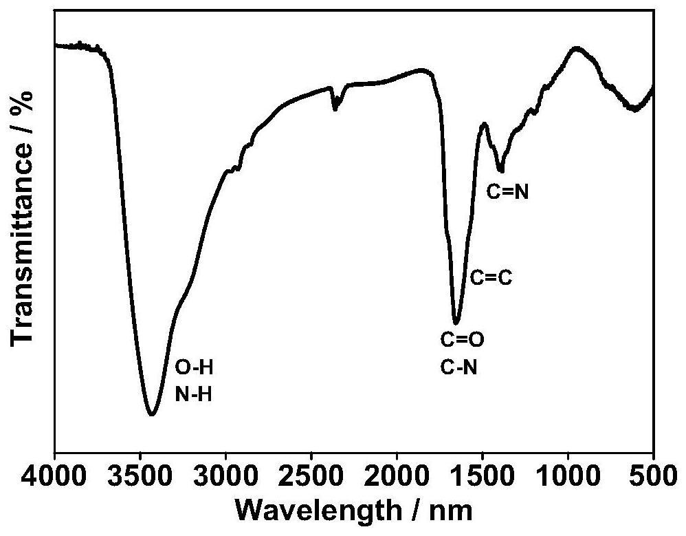 Nitrogen-doped fluorescent carbon dot based on citric acid and benzoylurea as well as preparation method and application thereof