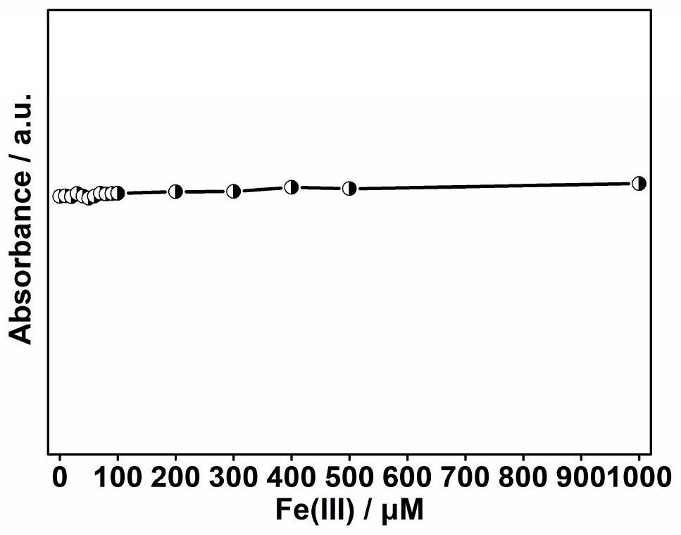 Nitrogen-doped fluorescent carbon dot based on citric acid and benzoylurea as well as preparation method and application thereof