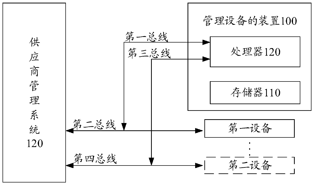 Apparatus and method for managing equipment