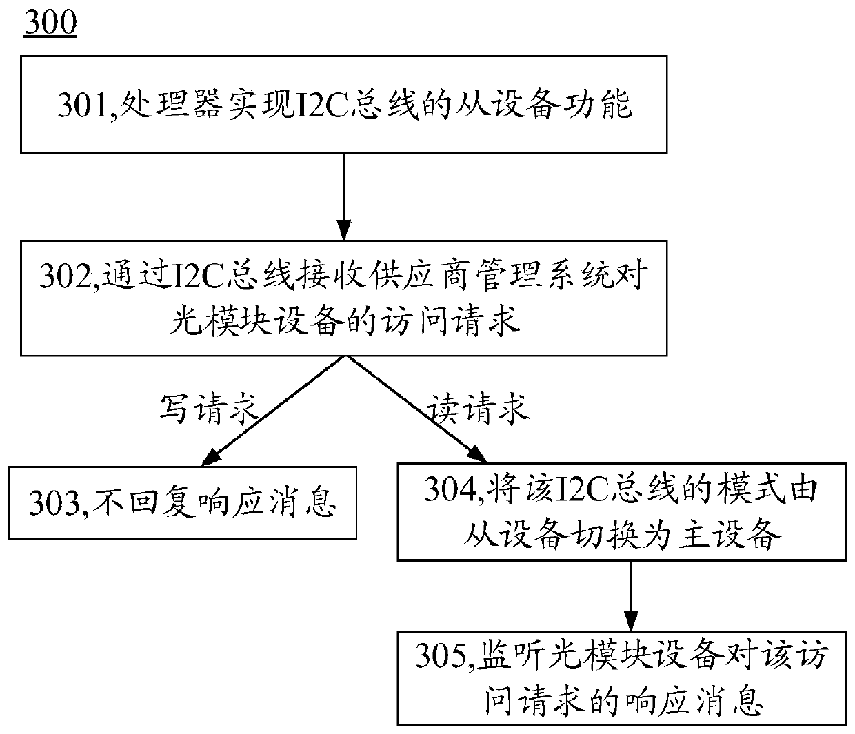 Apparatus and method for managing equipment