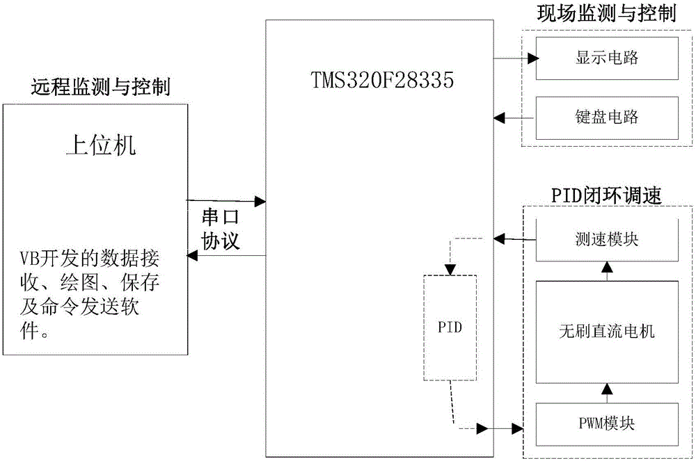 Online debugging system of brushless DC motor