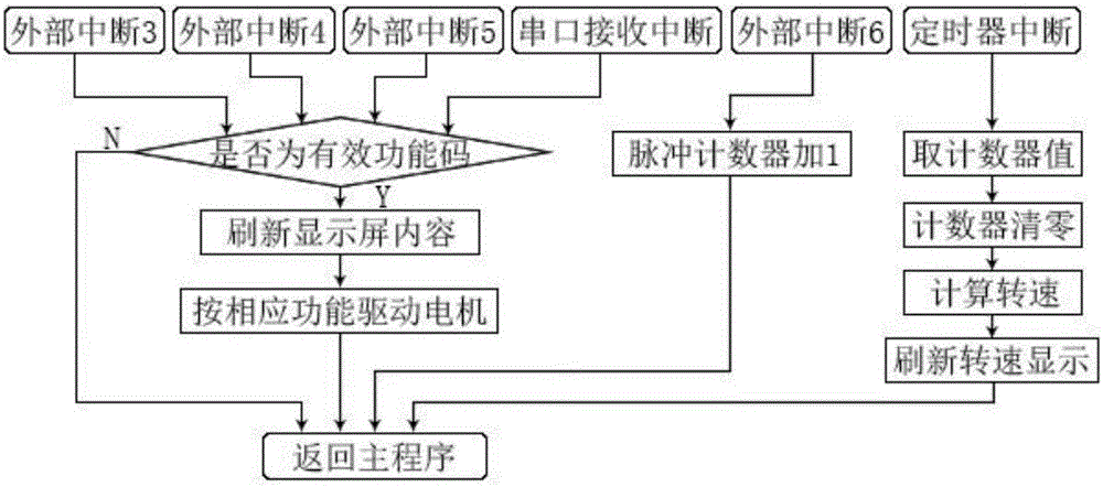 Online debugging system of brushless DC motor