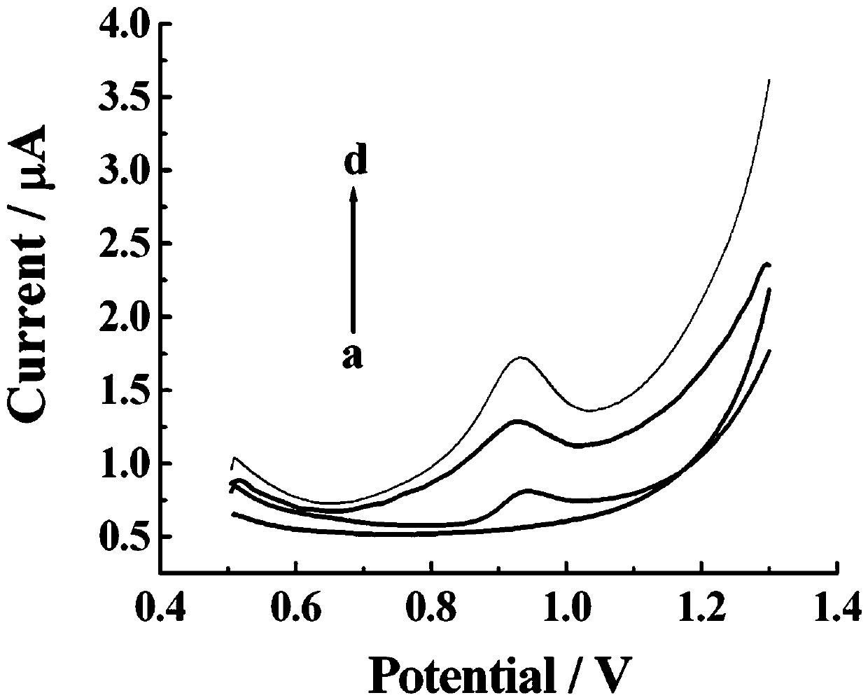 Electrochemical sensor for rapid trace detection of phloroglucinol, preparation method and application thereof