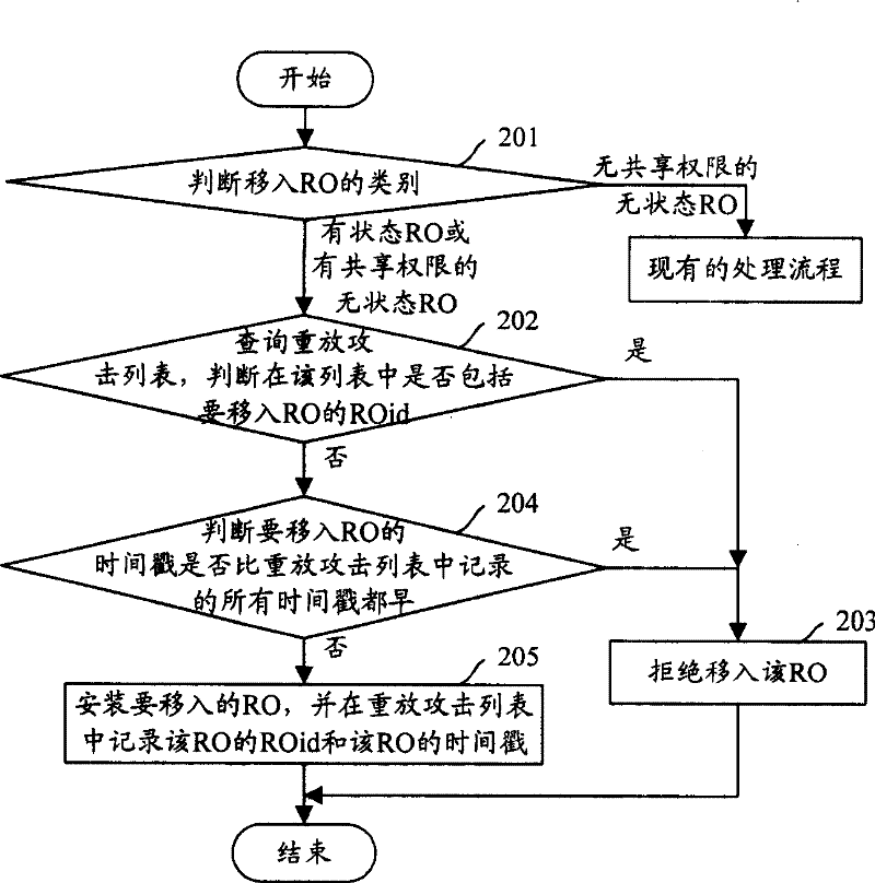 Method for controlling security admission turnaround and digital copyright management proxy