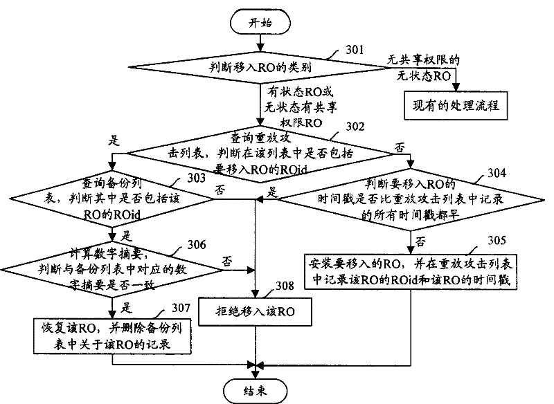 Method for controlling security admission turnaround and digital copyright management proxy