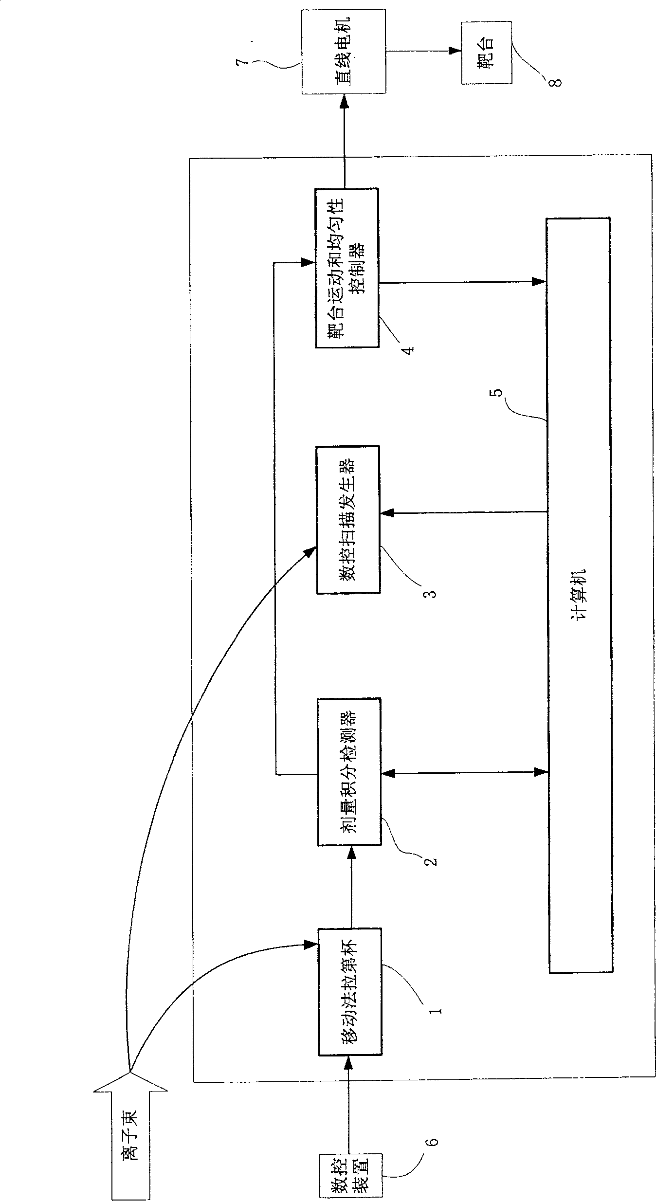 Ion injection uniformity control system and control method