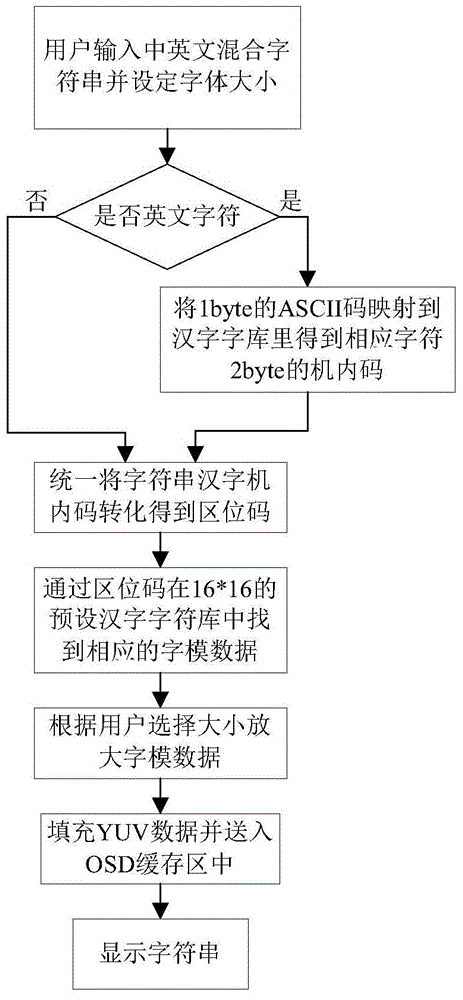 String processing display method based on Davinci platform