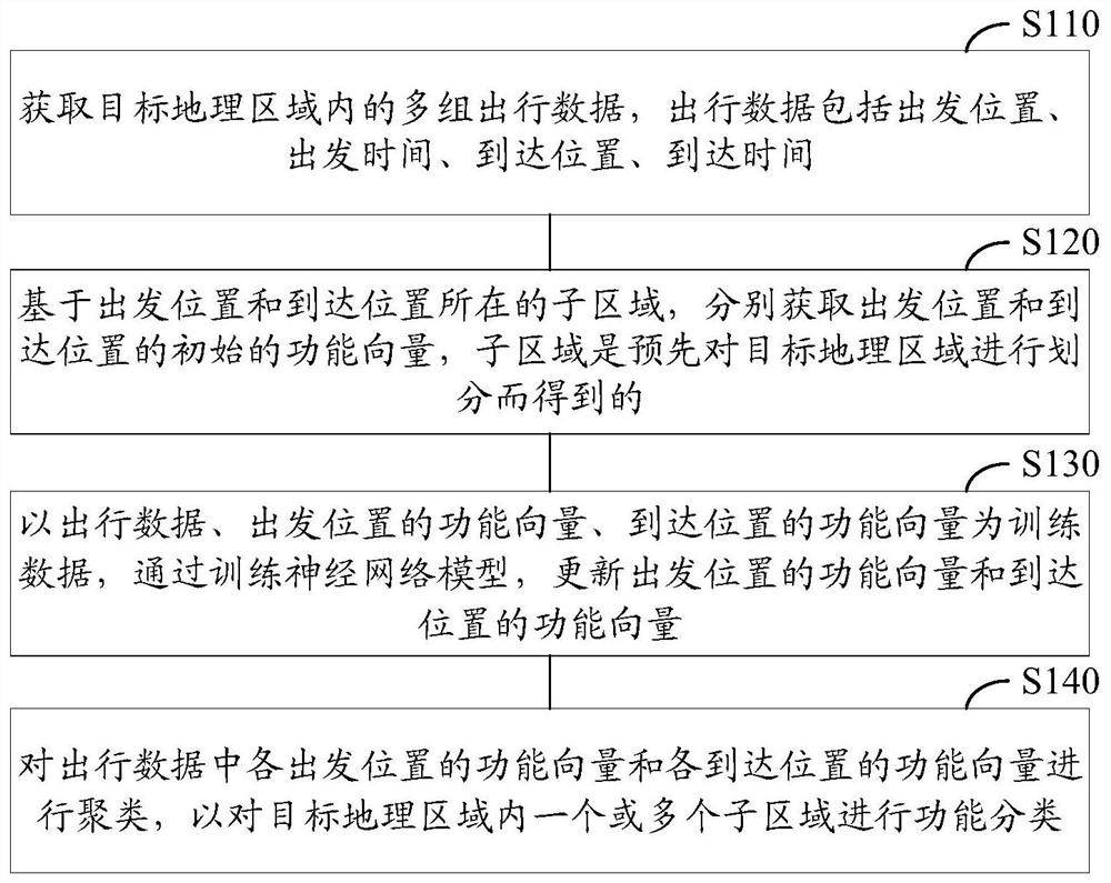 Geographical area classification method and device, electronic equipment, storage medium