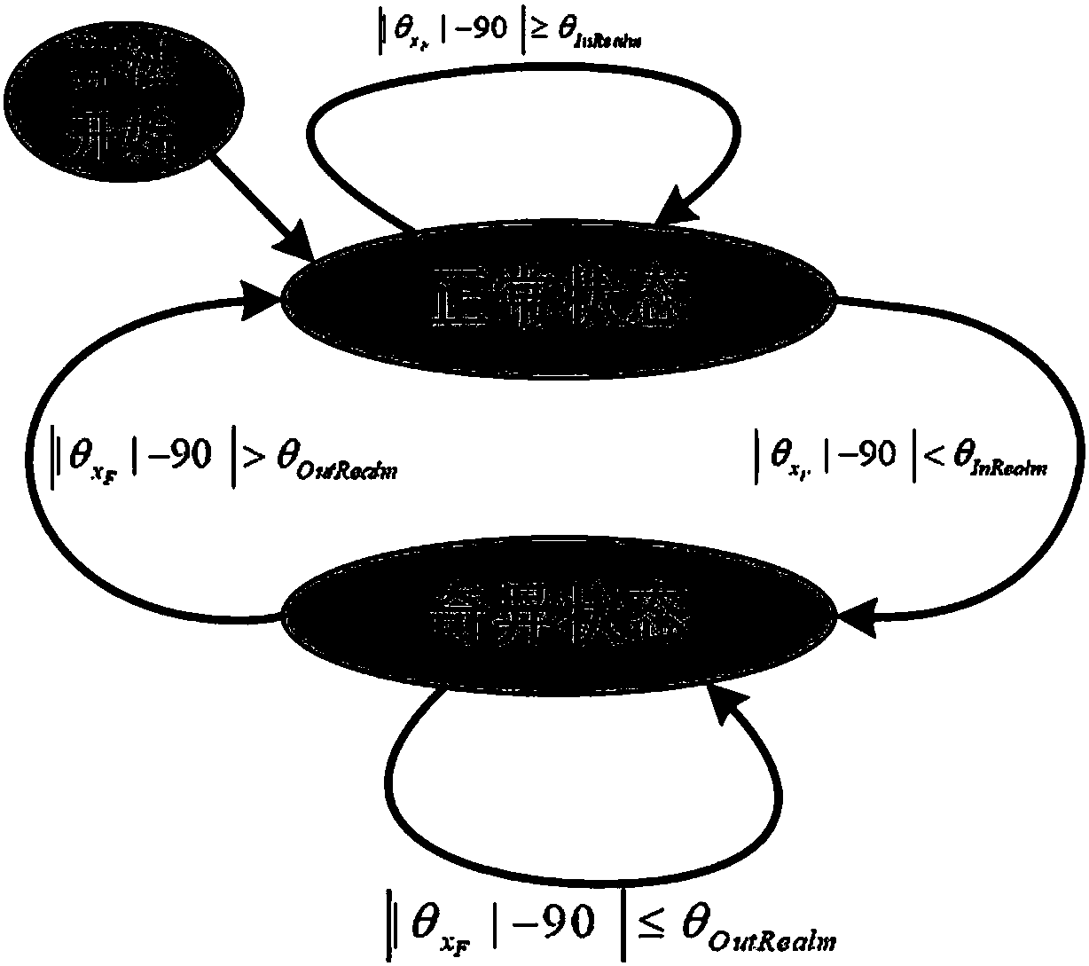 Method for solving singular problem when all axes of three-axis stabilization system approach to horizontal plane