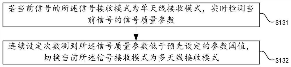 Signal receiving processing mode selection method and device of signal receiving end