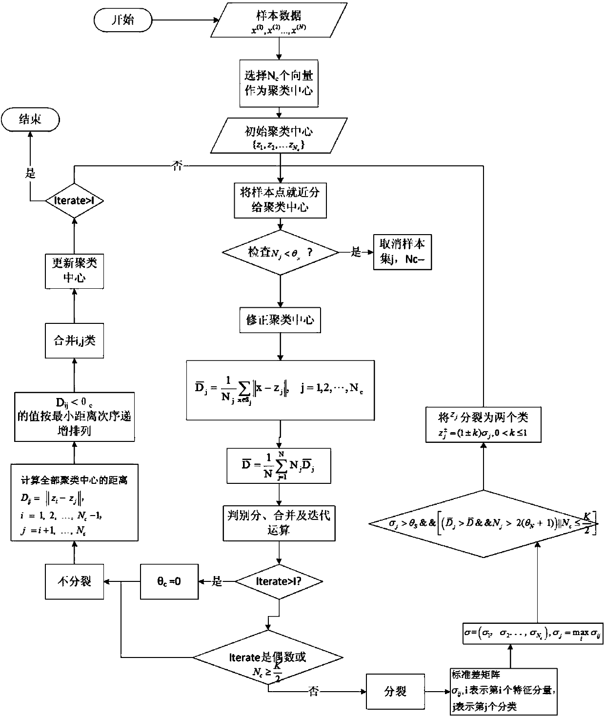 ISODATA-based interference source classification and identification algorithm and device