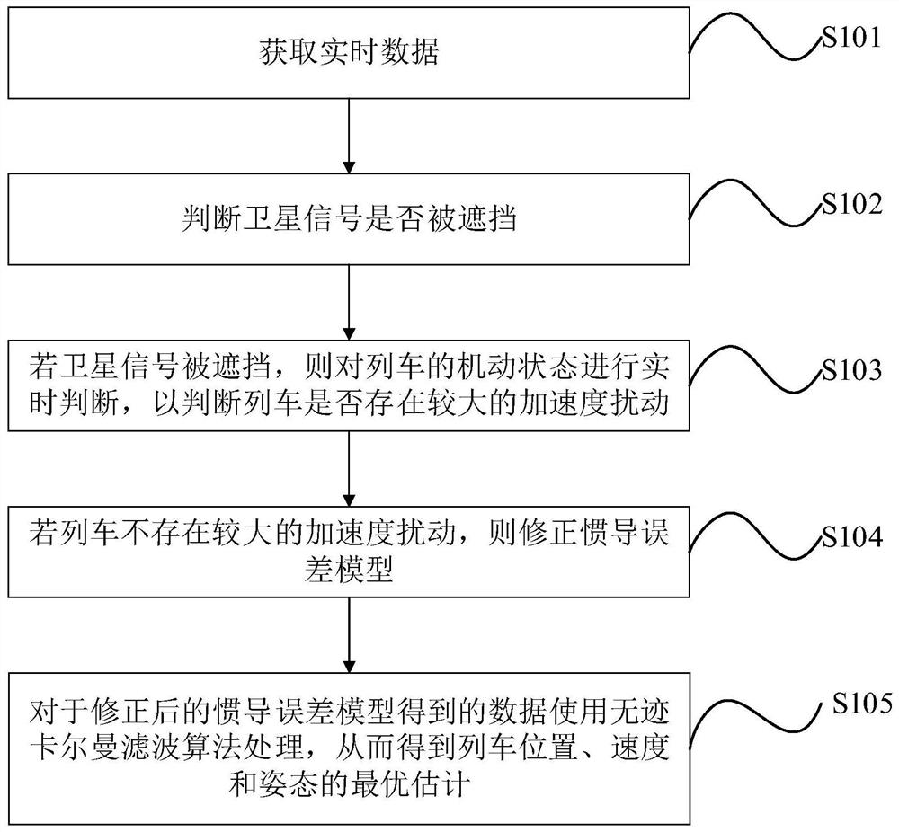 Inertial navigation error suppression method and system based on train motion constraints